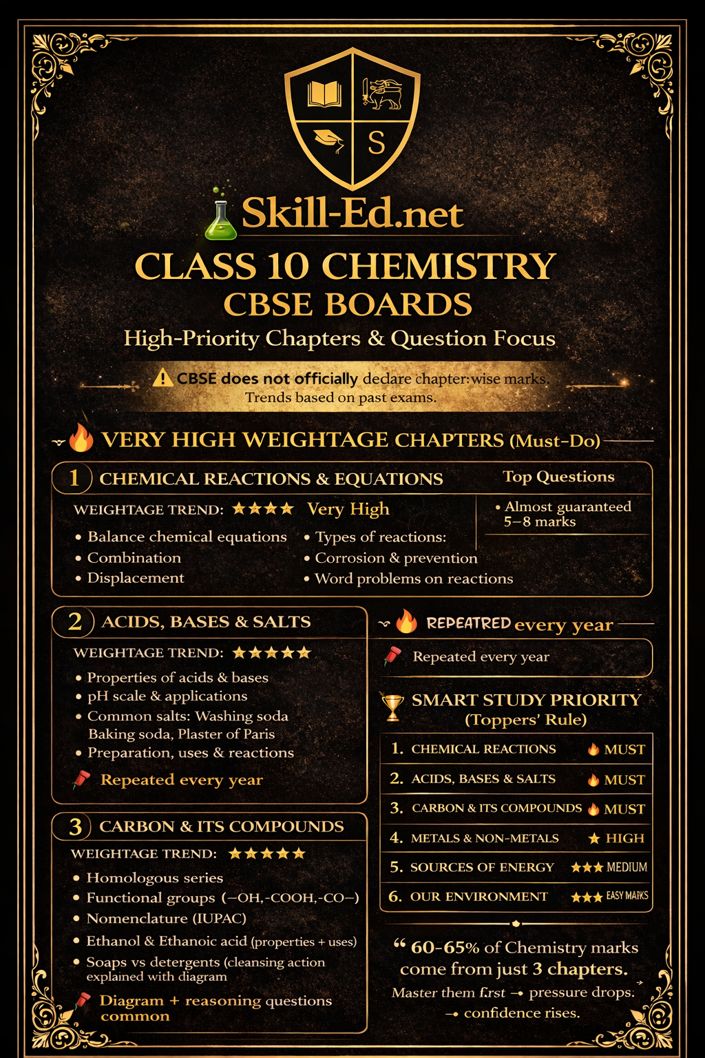 High Priority Chapters & Question Fcus